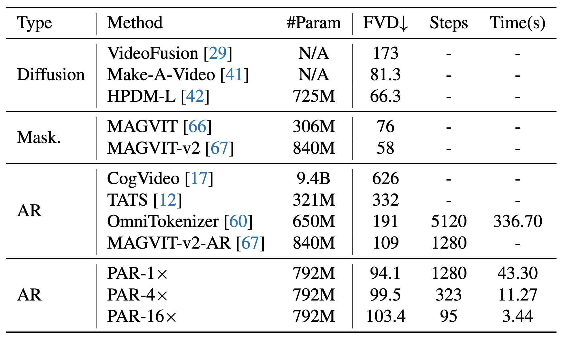 Video Generation Quantitative Results